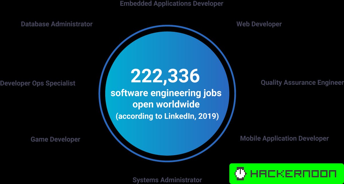 What The Job Market Looks Like Now For Software Engineers | HackerNoon